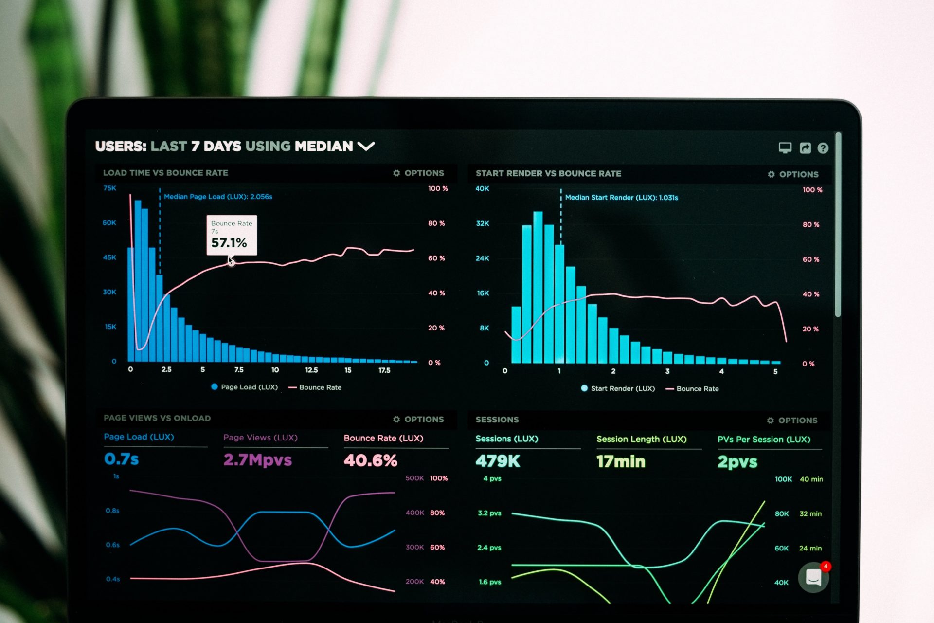 A laptop screen with a dashboard of graphs